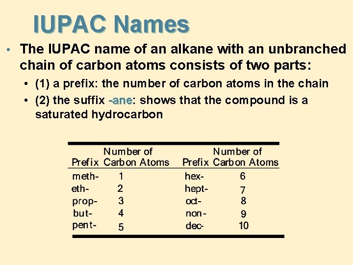 IUPAC Names • The IUPAC name of an alkane with an unbranched chain of