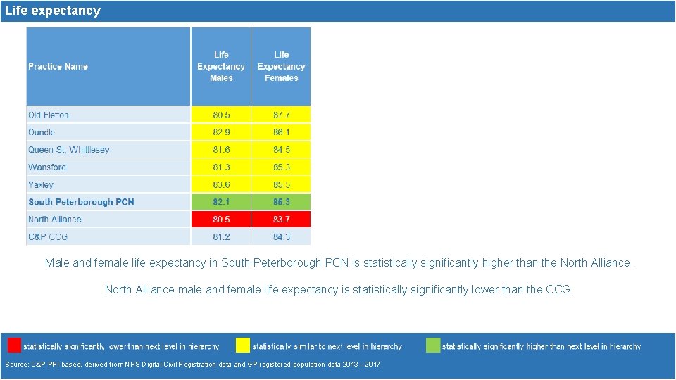 Life expectancy Male and female life expectancy in South Peterborough PCN is statistically significantly