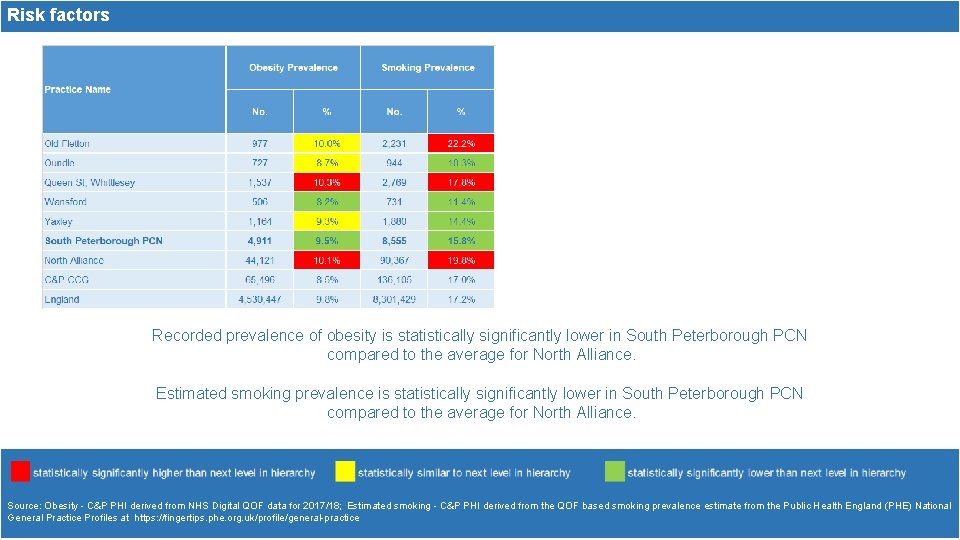 Risk factors Recorded prevalence of obesity is statistically significantly lower in South Peterborough PCN