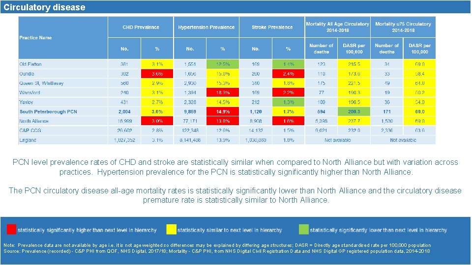 Circulatory disease PCN level prevalence rates of CHD and stroke are statistically similar when