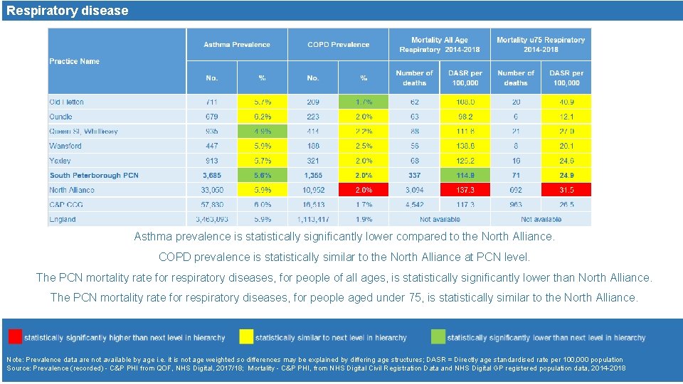 Respiratory disease Asthma prevalence is statistically significantly lower compared to the North Alliance. COPD