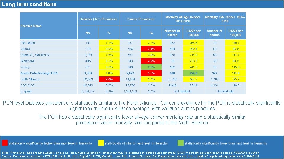 Long term conditions PCN level Diabetes prevalence is statistically similar to the North Alliance.