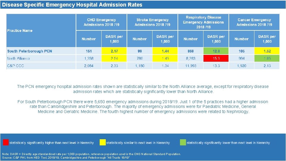 Disease Specific Emergency Hospital Admission Rates The PCN emergency hospital admission rates shown are