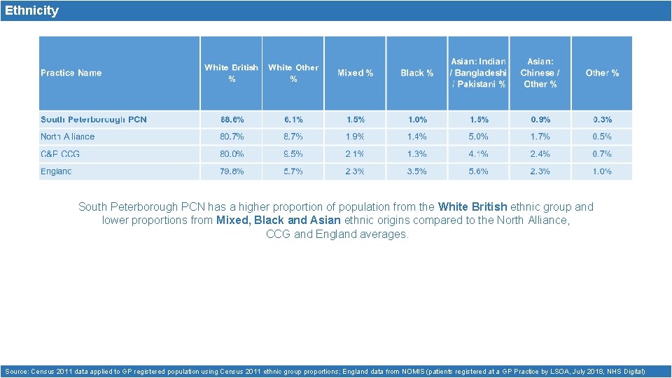 Ethnicity South Peterborough PCN has a higher proportion of population from the White British