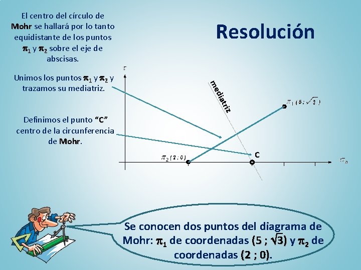 El centro del círculo de Mohr se hallará por lo tanto equidistante de los