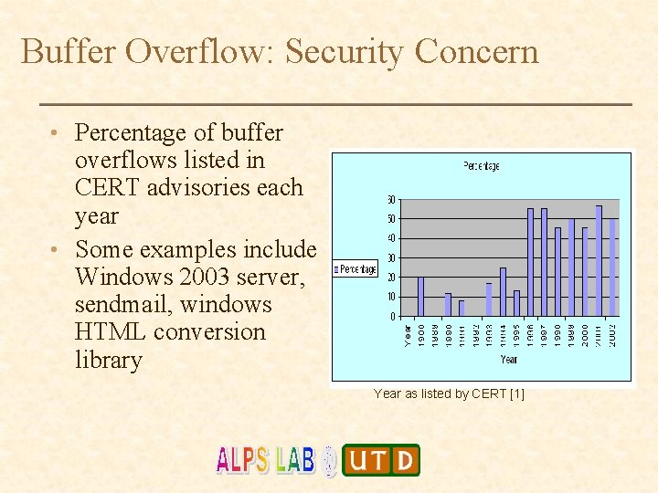 Buffer Overflow: Security Concern • Percentage of buffer overflows listed in CERT advisories each Buffer Overflow: Security Concern • Percentage of buffer overflows listed in CERT advisories each
