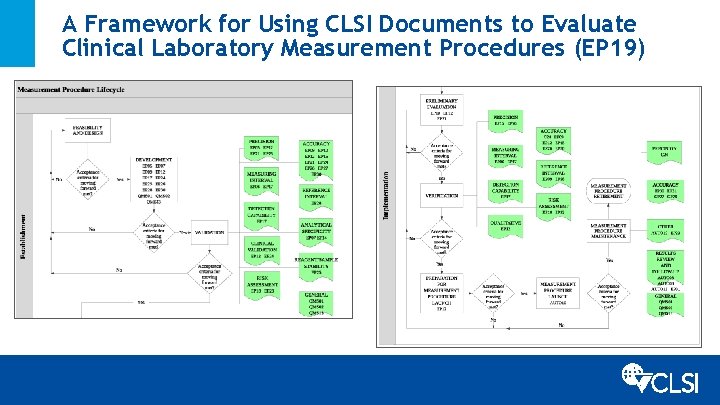 A Framework for Using CLSI Documents to Evaluate Clinical Laboratory Measurement Procedures (EP 19)