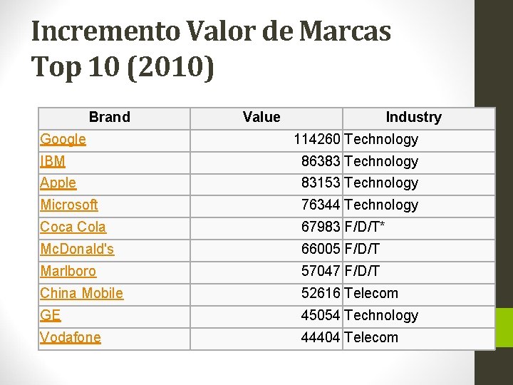 Incremento Valor de Marcas Top 10 (2010) Brand Google Value Industry 114260 Technology IBM