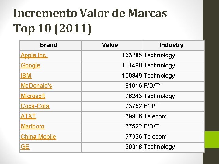 Incremento Valor de Marcas Top 10 (2011) Brand Value Industry Apple Inc. 153285 Technology