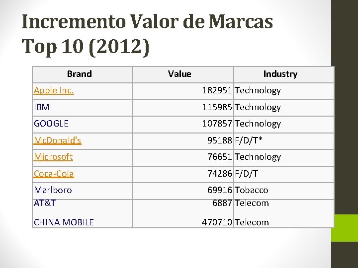 Incremento Valor de Marcas Top 10 (2012) Brand Value Industry Apple Inc. 182951 Technology