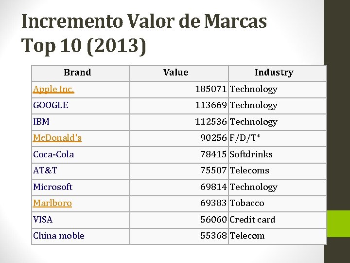 Incremento Valor de Marcas Top 10 (2013) Brand Value Industry Apple Inc. 185071 Technology