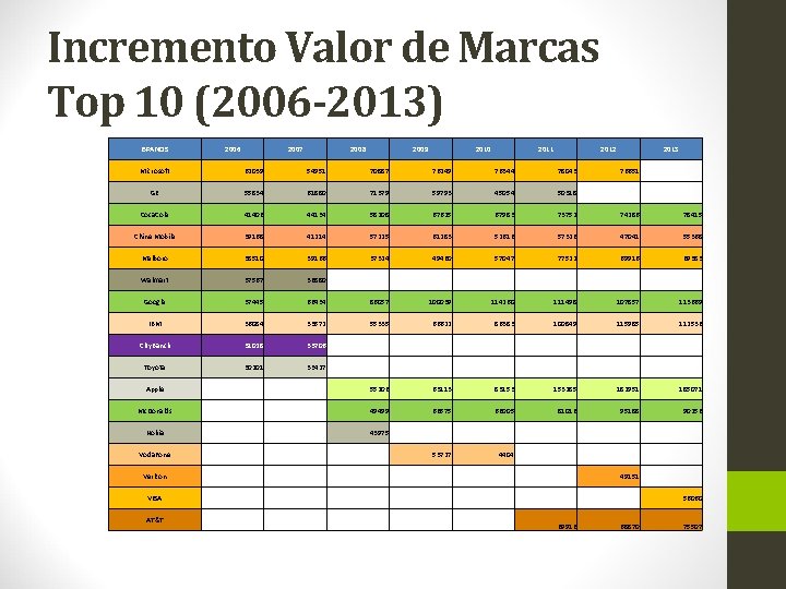 Incremento Valor de Marcas Top 10 (2006 -2013) BRANDS 2006 2007 2008 2009 2010