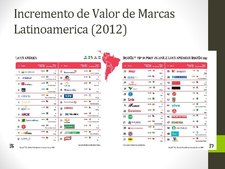 Incremento de Valor de Marcas Latinoamerica (2012) 