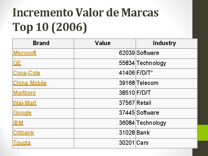 Incremento Valor de Marcas Top 10 (2006) Brand Value Industry Microsoft 62039 Software GE