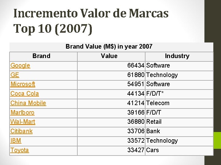 Incremento Valor de Marcas Top 10 (2007) Brand Value (M$) in year 2007 Brand