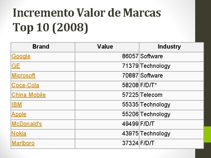 Incremento Valor de Marcas Top 10 (2008) Brand Value Industry Google 86057 Software GE