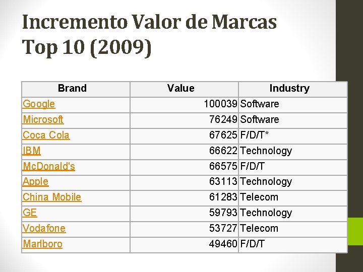 Incremento Valor de Marcas Top 10 (2009) Brand Google Value Industry 100039 Software Microsoft