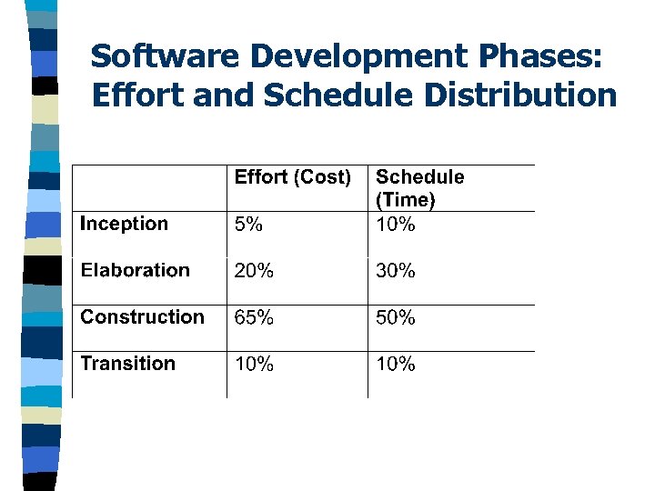 Software Development Phases: Effort and Schedule Distribution 