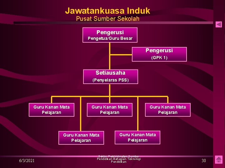 Jawatankuasa Induk Pusat Sumber Sekolah Pengerusi Pengetua/Guru Besar Pengerusi (GPK 1) Setiausaha (Penyelaras PSS)