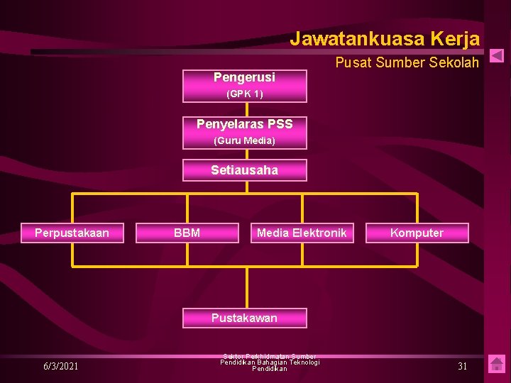 Jawatankuasa Kerja Pengerusi Pusat Sumber Sekolah (GPK 1) Penyelaras PSS (Guru Media) Setiausaha Perpustakaan