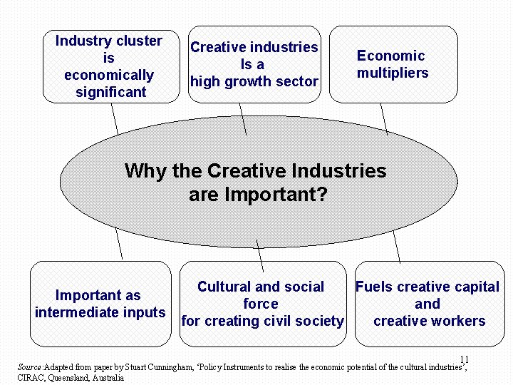 Industry cluster is economically significant Creative industries Is a high growth sector Economic multipliers