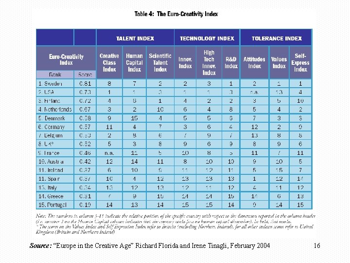 Source: “Europe in the Creative Age” Richard Florida and Irene Tinagli, February 2004 16