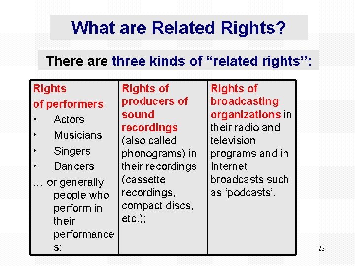 What are Related Rights? There are three kinds of “related rights”: Rights of performers