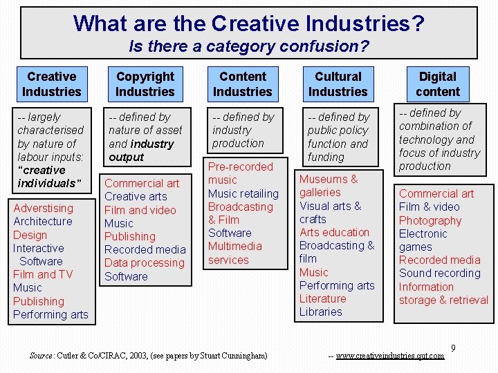 What are the Creative Industries? Is there a category confusion? Creative Industries Copyright Industries