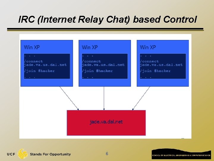 IRC (Internet Relay Chat) based Control 6 