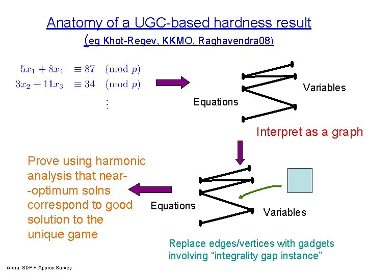 Anatomy of a UGC-based hardness result (eg Khot-Regev, KKMO, Raghavendra 08) Variables Equations Interpret