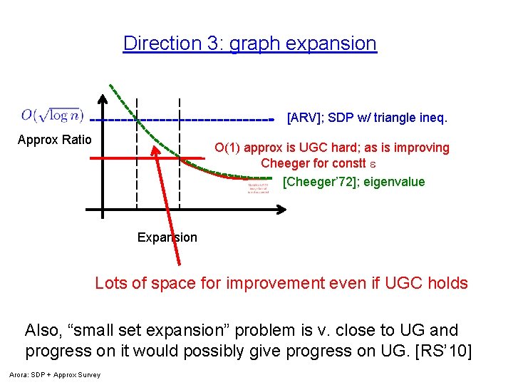 Direction 3: graph expansion [ARV]; SDP w/ triangle ineq. Approx Ratio O(1) approx is
