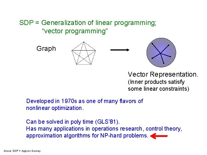 SDP = Generalization of linear programming; “vector programming” Graph Vector Representation. (Inner products satisfy