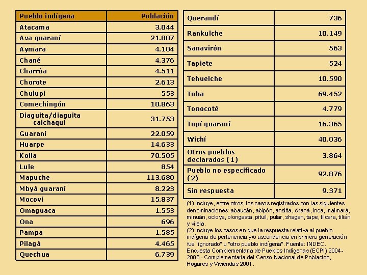 Pueblo indígena Atacama Ava guaraní Población 3. 044 21. 807 Aymara 4. 104 Chané