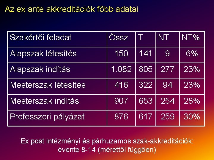 Az ex ante akkreditációk főbb adatai Szakértői feladat Alapszak létesítés Alapszak indítás Össz. T