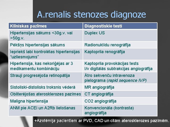 A. renalis stenozes diagnoze Klīniskas pazīmes Diagnostiskie testi Hipertensijas sākums <30 g. v. vai
