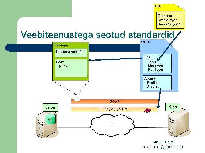 Veebiteenustega seotud standardid Tarvo Treier tarvo. treier@gmail. com 