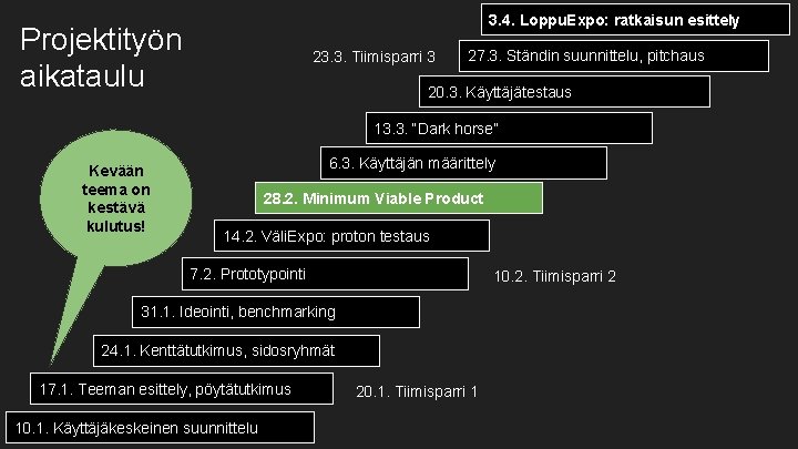 3. 4. Loppu. Expo: ratkaisun esittely Projektityön aikataulu 23. 3. Tiimisparri 3 27. 3.