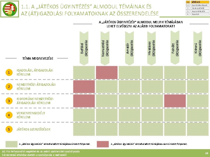 1. 1. 1. 2. 2. 3. 4. 1. 1. A „JÁTÉKOS ÜGYINTÉZÉS” ALMODUL TÉMÁINAK