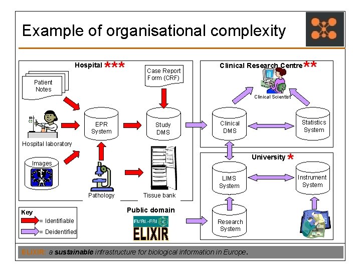 Example of organisational complexity Hospital *** Patient Notes Case Report Form (CRF) Clinical Research