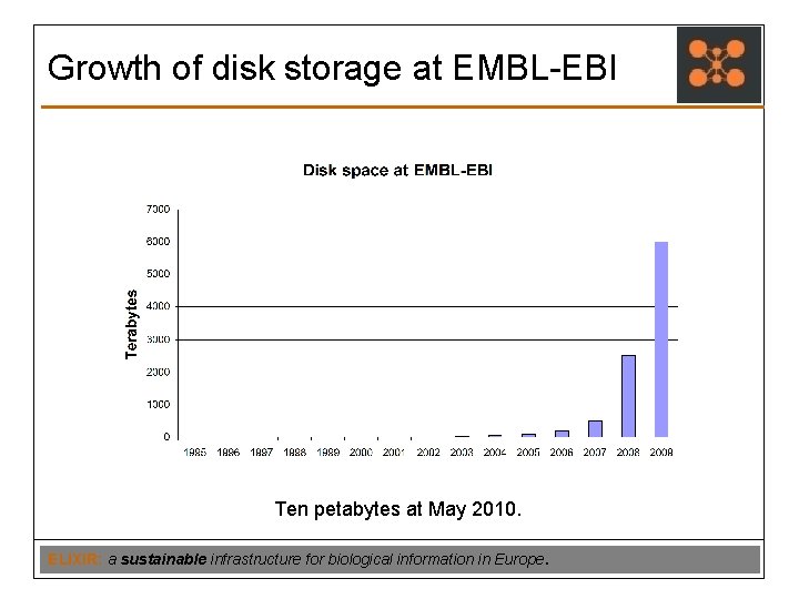 Growth of disk storage at EMBL-EBI Ten petabytes at May 2010. ELIXIR: a sustainable