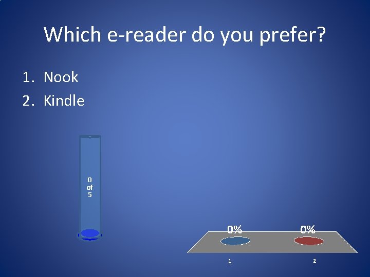 Which e-reader do you prefer? 1. Nook 2. Kindle 0 of 5 