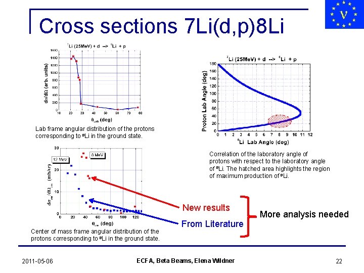 Cross sections 7 Li(d, p)8 Li Lab frame angular distribution of the protons corresponding
