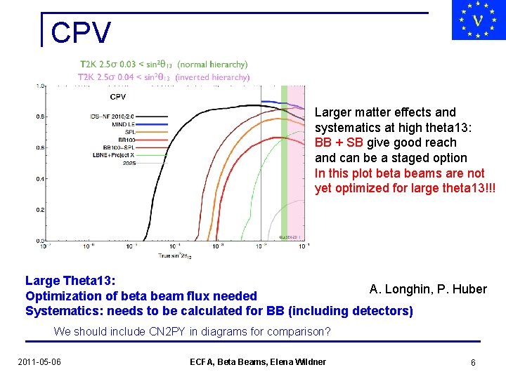 CPV Larger matter effects and systematics at high theta 13: BB + SB give