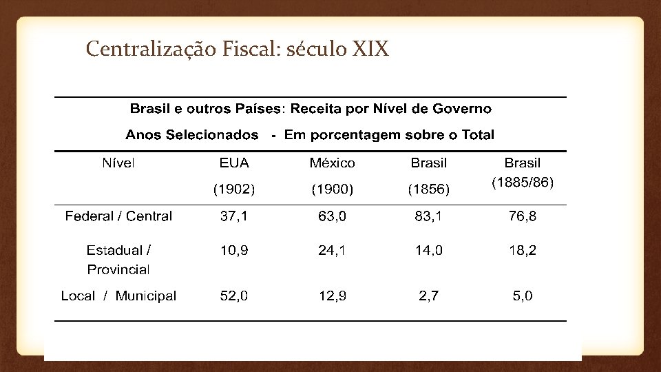 Centralização Fiscal: século XIX 