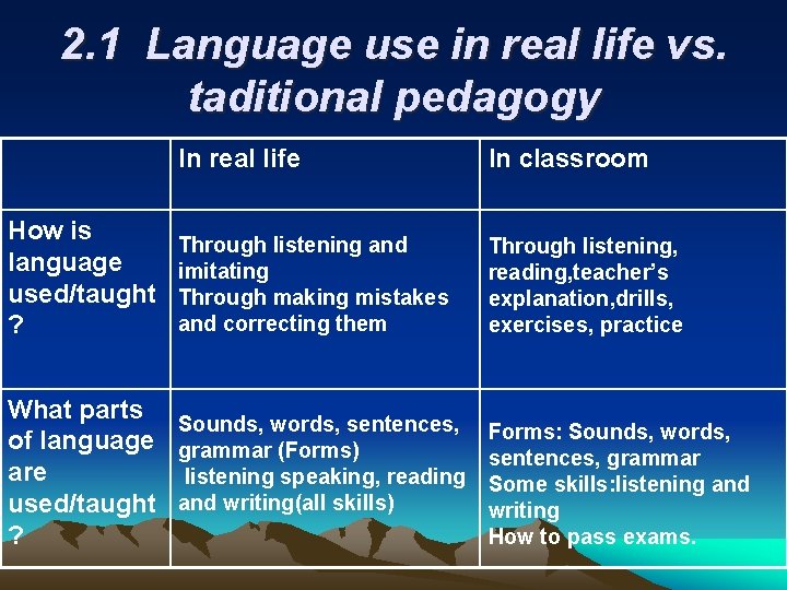 2. 1 Language use in real life vs. taditional pedagogy How is language used/taught 2. 1 Language use in real life vs. taditional pedagogy How is language used/taught