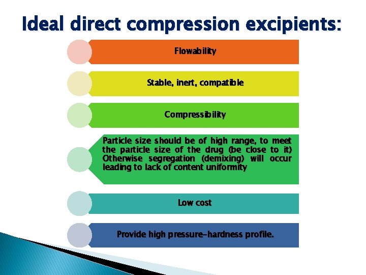 Ideal direct compression excipients: Flowability Stable, inert, compatible Compressibility Particle size should be of