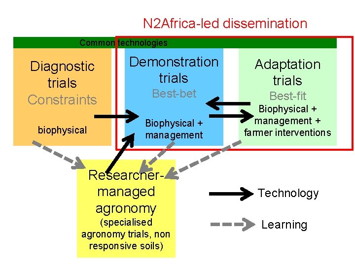 N 2 Africa-led dissemination Common technologies Diagnostic trials Constraints biophysical Demonstration trials Best-bet Biophysical
