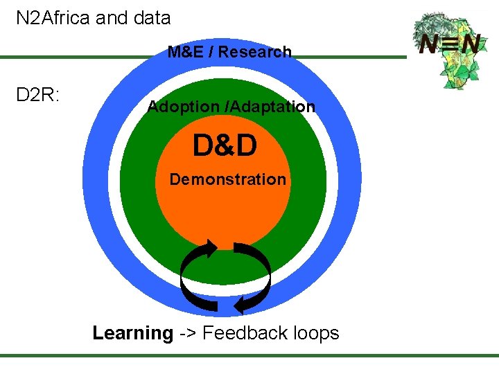 N 2 Africa and data M&E / Research D 2 R: Adoption /Adaptation D&D
