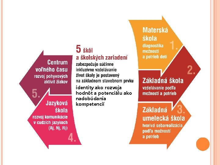 identity ako rozvoja hodnôt a potenciálu ako nadobúdania kompetencií 