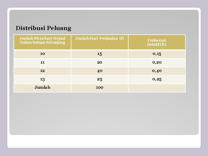 Distribusi Peluang Jumlah Strawbary terjual Dalam Satuan Keranjang Jumlah Hari Penjualan (f) 10 15